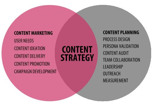 content-marketing-content-strategy-venn-diagram